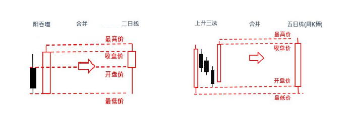 K线合并方法及实战
