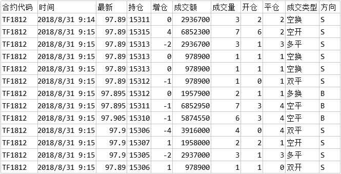 中金所Level2股指期货高频Tick五档历史分笔快照