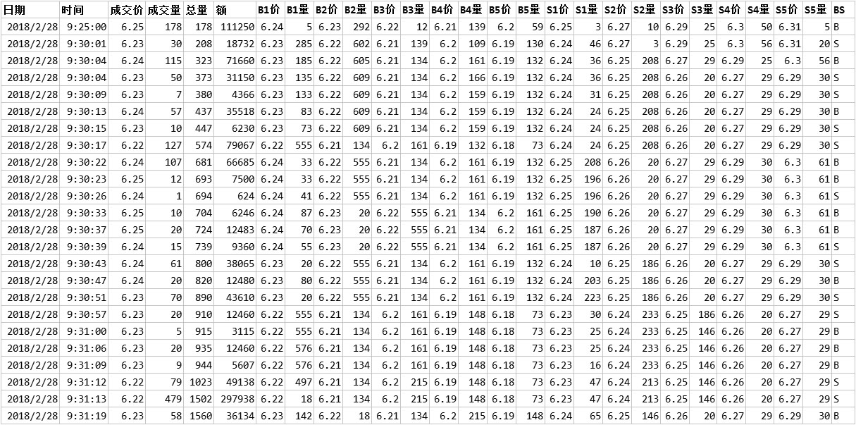 沪深股票五档分笔成交明细数据（五档报价）