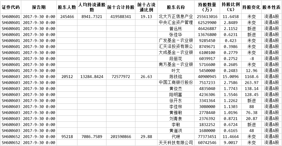 上市公司十大股东与十大流通股东历史数据