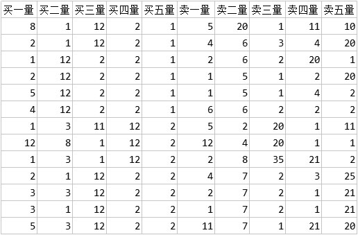 中金所Level2股指期货高频Tick五档历史分笔快照