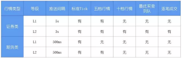 各类标准行情的参数信息