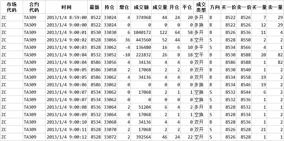 国内商品期货高频Tick快照分笔数据