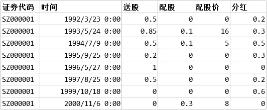 沪深股票历史至今权息数据【分红送配除权除息送股配股】