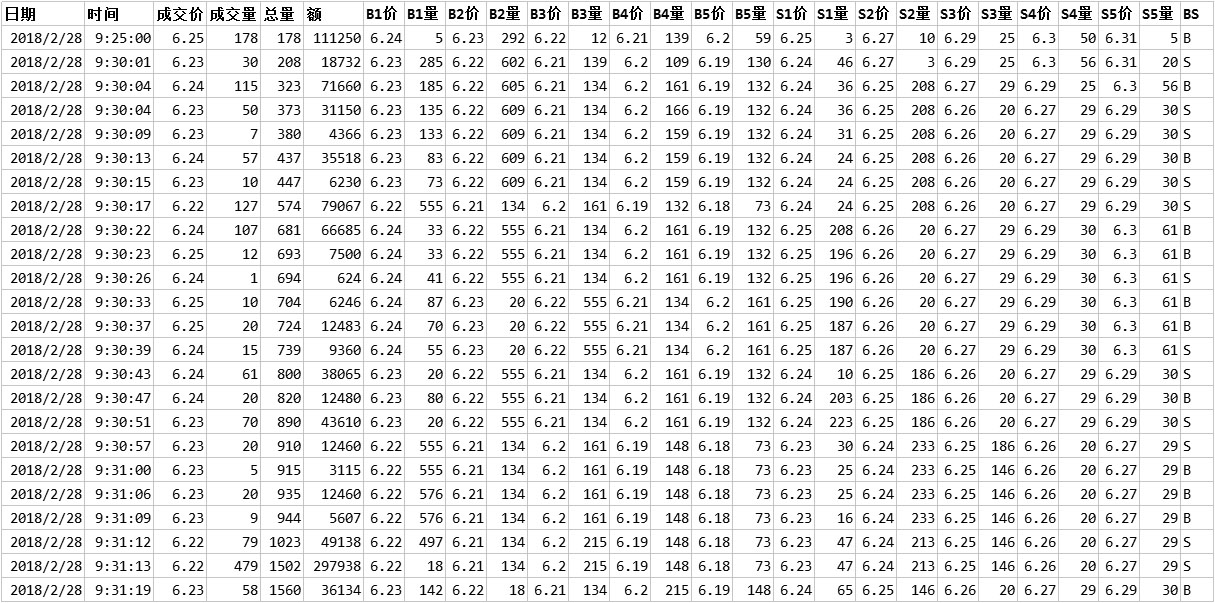 沪深股票五档分笔成交明细数据（五档报价）每月